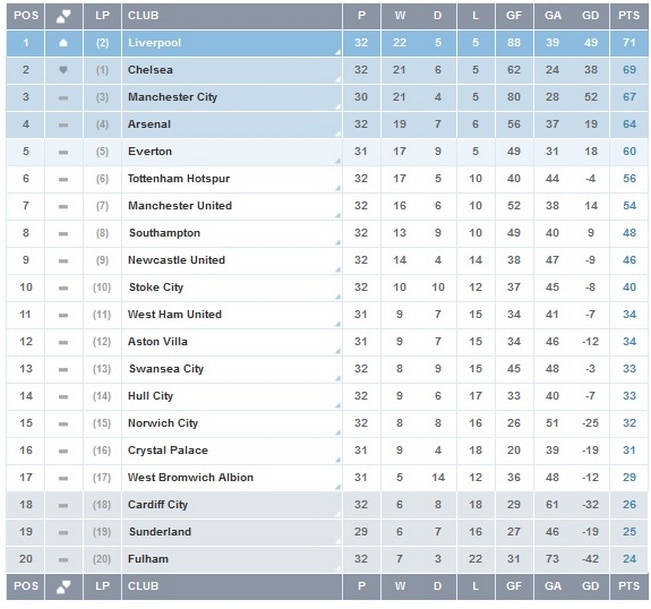 English Premier League (EPL) Points Table Week 33: Liverpool on.