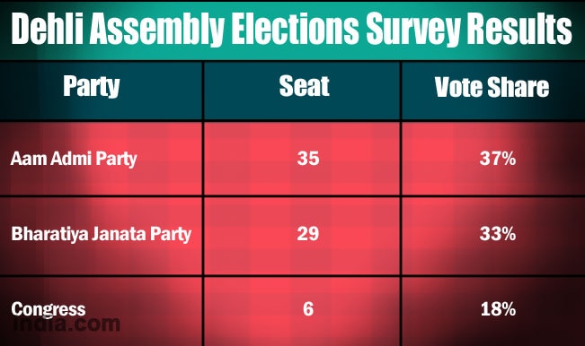 Delhi Assembly Elections Opinion Poll Results 2015: Arvind.