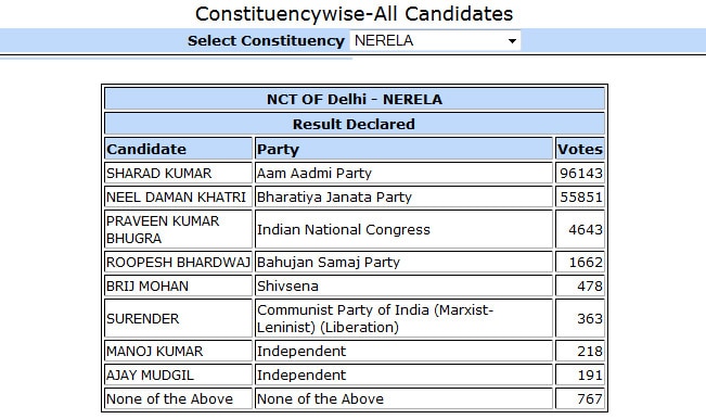 Sharad Kumar, AAP candidate from Narela won by 40292 votes.