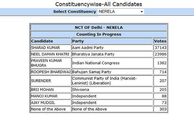 Sharad Kumar, AAP candidate from Narela gets 37143 votes.