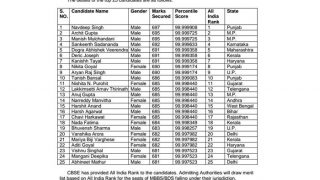cbseneet.nic.in NEET 2017 Result Declared: Navdeep Singh from Punjab tops NEET with 99.99 percentile, check complete topper list here cbseneet.nic.in NEET 2017 Result Declared: Navdeep Singh from Punjab tops NEET with 99.99 percentile, check complete topper list here