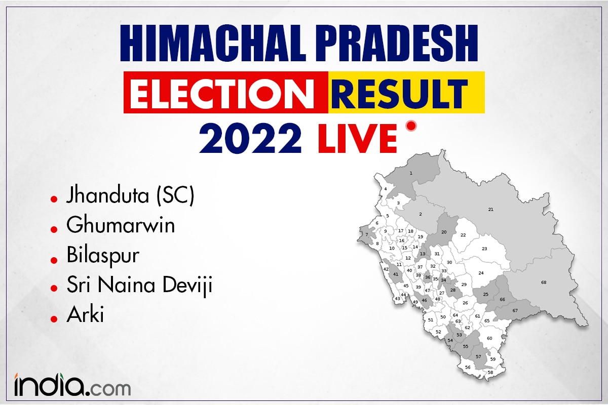 Himachal Pradesh Assembly Election Results Live Updates Voting