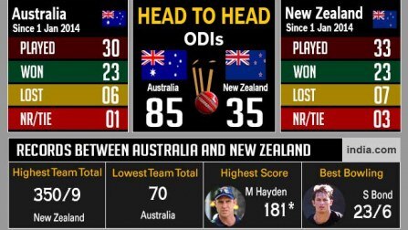 AUS win World Cup 2015 | Live Cricket Score Updates ... - 447 x 252 jpeg 43kB