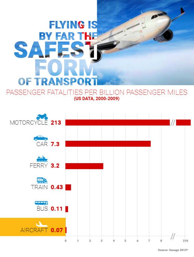 Flying Is The Safest Form Of Transport As Per 2017 Airline Safety 