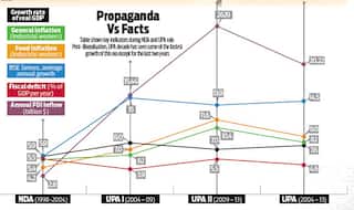 UPA Shambling on Communication, not Economy: Study