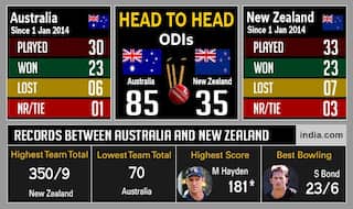 Australia vs New Zealand, ICC Cricket World Cup 2015, Final: Likely Playing XI & Statistics of AUS vs NZ