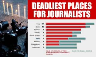 India termed the most 'unsafe' nation for journalists in Asia
