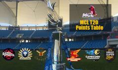 Masters Champions League T20 2016 Points Table: MCL T20 Team Standings & Positions