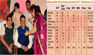 BJP wins 8 out of 10 Municipal Corporations, sweeps Zilla Parishad and Panchayat Samitis