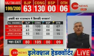 Rajasthan Election 2018 Exit Poll: Anti-incumbency Gives Congress Edge Over BJP, Predicts Maha Poll