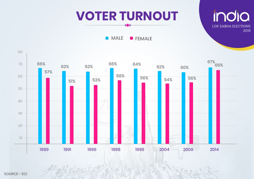 Lok Sabha Chunav 2019 Infographics General Elections News in