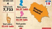 Himachal Pradesh: 45 Candidates in Fray For 4 LS Seats Going to Polls May 19