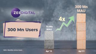 ZEE Digital Crosses 300 Million Monthly Active Users, Grows 4x From 75 Million in Just 2 Years