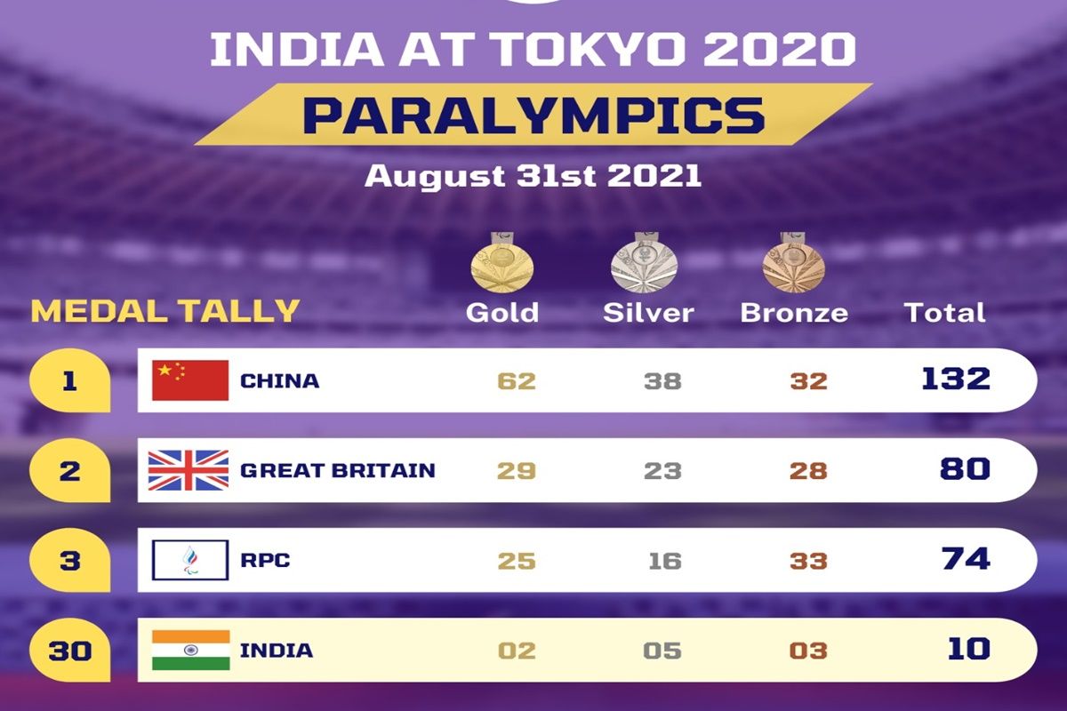 Medal tally paralympics 2020