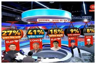#ZeeNewsOpinion Poll: Harish Rawat Emerges As Most Preferred Choice For Chief Minister