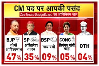 #ZeeNewsOpinion Poll: Yogi Adityanath Emerges As Most Preferred Choice For Chief Minister