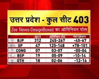 UP Chunav Result 2022: Zee News का ओपिनियन पोल एकदम सटीक साबित हुआ, जैसा बताया, वैसा ही आये नतीजे