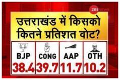 #ZeeNewsOpinionPoll: Congress Just Ahead Of BJP in Uttarakhand, Harish Rawat Most Popular CM Choice