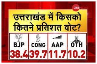 #ZeeNewsOpinionPoll: Congress Just Ahead Of BJP in Uttarakhand, Harish Rawat Most Popular CM Choice