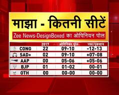 Majha (Punjab): Congress and SAD Likely to Get 10 Seats Each As Per Zee Opinion Poll, Channi Popular CM Choice
