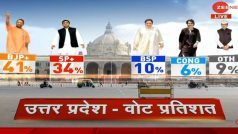 Janta ka Mood: BJP को UP में 248-267 सीटें मिलने का अनुमान, समाजवादी पार्टी को मिल सकती हैं 125-148 सीटें | Live Updates
