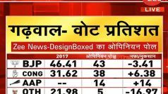 Uttarakhand Opinion Poll 2022 Result Live Updates: क्या उत्तराखंड में AAP बना रही जगह, वोट प्रतिशत में होगी इतनी बढ़ोतरी!