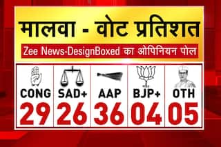 Punjab Opinion Poll: मालवा क्षेत्र में AAP सबसे बड़ी पार्टी, कांग्रेस को नुकसान होने का अनुमान