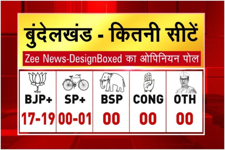 Janta ka Mood: क्या बुंदलेखंड में BJP का फिर बजेगा डंका, सपा काफी पीछे, ऐसे हैं Opinion poll के नतीजे