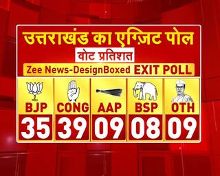Uttarakhand Zee Exit Poll Results 2022: Congress Likely To Storm To Power With 35-40 Seats