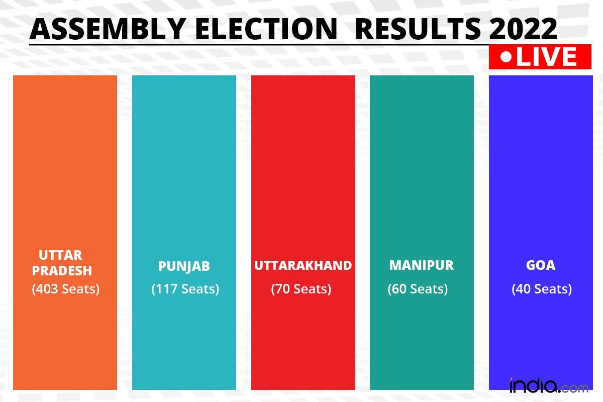 AAP Makes Clean Sweep in Punjab; BJP Set to Retain Power in UP, Uttarakhand, Goa And Manipur