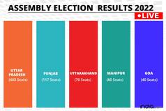 AAP Makes Clean Sweep in Punjab; BJP Retains Power in UP, Uttarakhand, Goa And Manipur