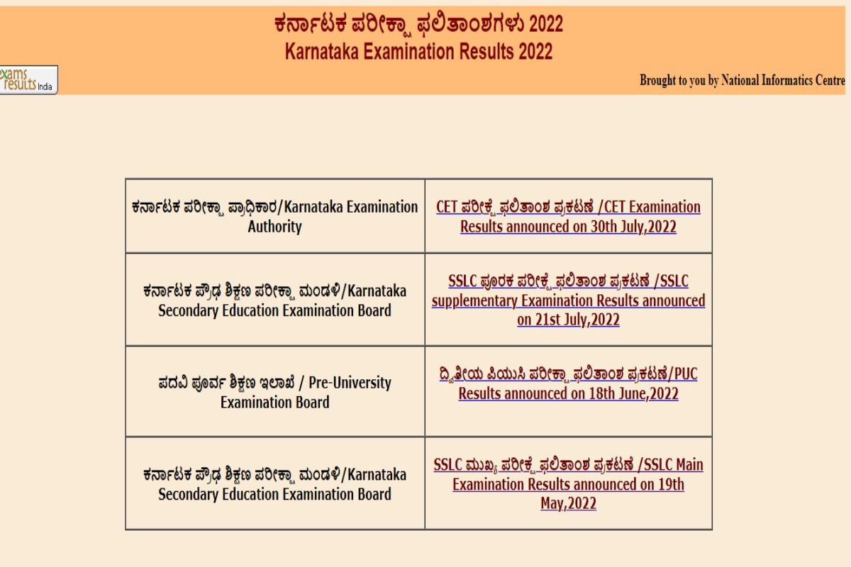 Karnataka 2nd PUC Result 2022 Declared LIVE: 61.88% Pass, Simran Rao Gets  Rank 1, Science Best-Performing Stream - News18