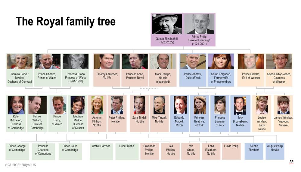 What Is The Correct Genealogical Family Tree Of The Royal, 45% OFF