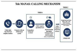 24x7 Tele-mental Health Service 'Tele-MANAS' Launched In 20 States, UTs