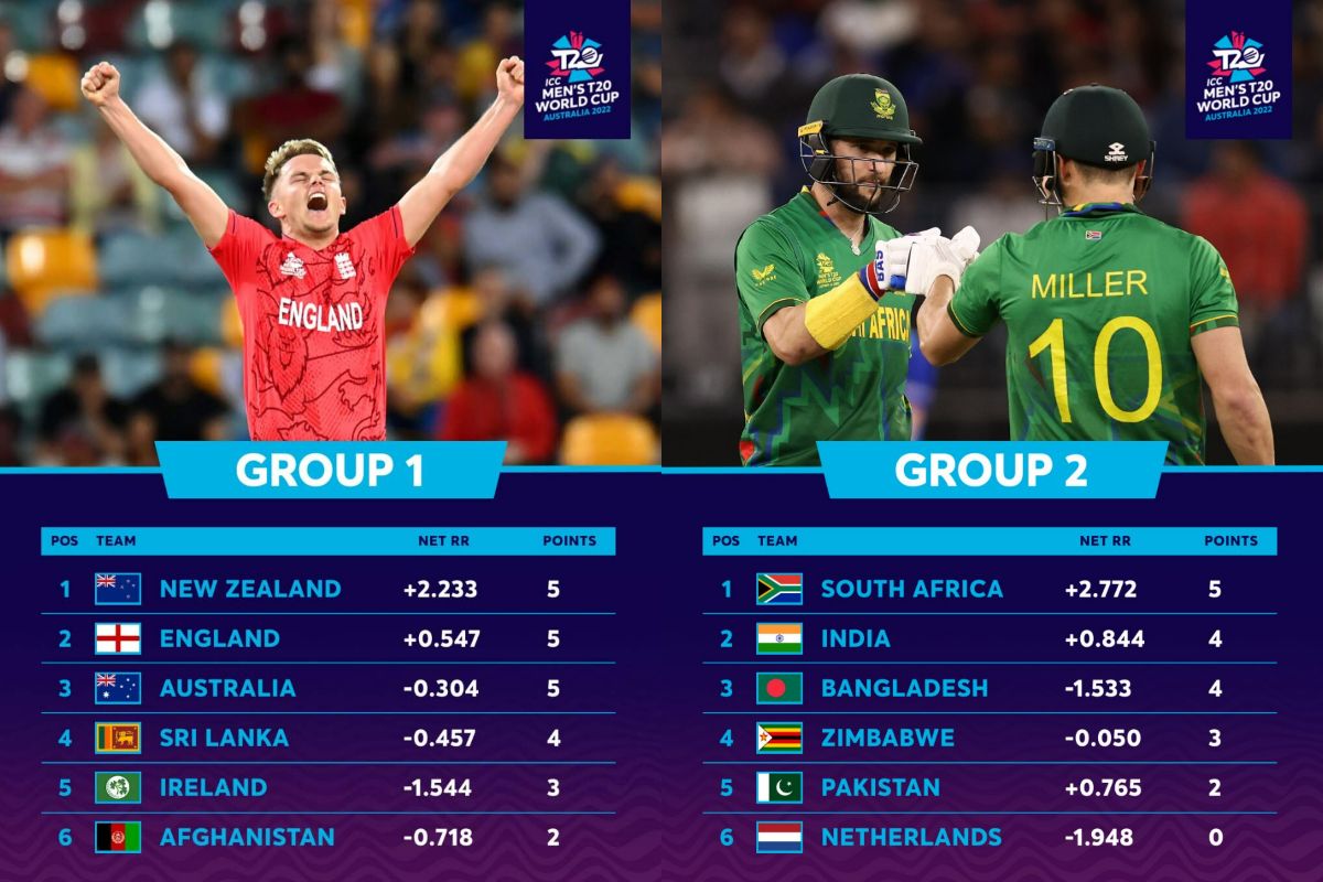 T20 World Cup 2022 Points Table After ENG vs NZ, Match 33: New Zealand Top  Group 1, South Africa Lead Group 2