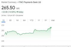 Fino Payments Bank Shares : फिनो पेमेंट्स बैंक के शेयरों में सिर्फ 2 कारोबारी सत्रों में आया 37 फीसदी से ज्यादा उछाल