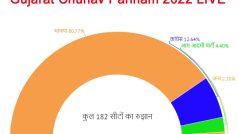 Gujarat Chunav Parinam 2022 LIVE: जानिए एक-एक सीट का हाल, रुझानों में कहां तक पहुंचा आंकड़ा