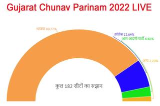 Gujarat Chunav Parinam 2022 LIVE: जानिए किस पार्टी के हिस्से में कितनी सीटें आईं
