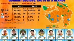 गुजरात विधानसभा चुनावों के वोट शेयर का गणित, कैसे आक्रामक चुनावी कैंपेन के बावजूद हार गई कांग्रेस