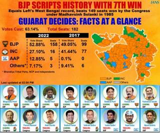 गुजरात विधानसभा चुनावों के वोट शेयर का गणित, कैसे आक्रामक चुनावी कैंपेन के बावजूद हार गई कांग्रेस