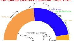 Himachal Chunav Parinam 2022 LIVE: जानिए किसे कितनी बढ़त और किस सीट पर कौन-कौन उम्मीदवार