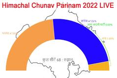Himachal Chunav Parinam 2022 LIVE: जानिए कौन सी पार्टी को कितनी सीटें मिलीं