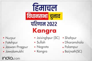 Kangra District All Seats Chunav Result: कांगड़ा जिले की सभी सीटों का रिजल्ट देखें यहां...