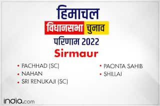 SIRMOUR Election Result 2022: सिरमौर में कांग्रेस ने पांच में से तीन सीटों पर जीत, बीजेपी को दो सीट मिलीं