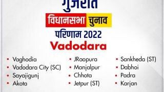 Vadodara Assembly Election Result 2022: बीजेपी प्रचंड जीत को ओर, राउपुरा से बालकृष्ण शुक्ला ने मारी बाजी