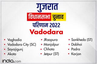 Vadodara Assembly Election Result 2022: बीजेपी प्रचंड जीत को ओर, राउपुरा से बालकृष्ण शुक्ला ने मारी बाजी