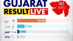 Gujarat Election Results 2022 | LIVE Updates: गुजरात में बीजेपी बड़ी जीत की ओर, AAP-कांग्रेस पिछड़ी