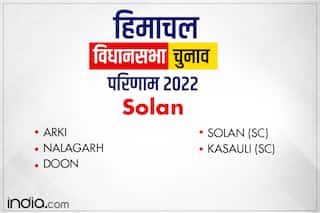 Solan District Seats Results 2022: सोलन जिले में कांग्रेस की 'लहर', पांच में से चार उम्मीदवार जीते, निर्दलीय की बड़ी जीत