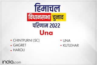 UNA Election Results 2022: ऊना जिले में कांग्रेस की 'लहर', पांच में से चार उम्मीदवार जीते