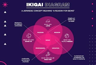 What is Ikigai? Check Numerology-Based Ikigai Practices For Each Birth Number